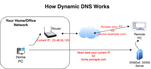 how dynamic DNS works